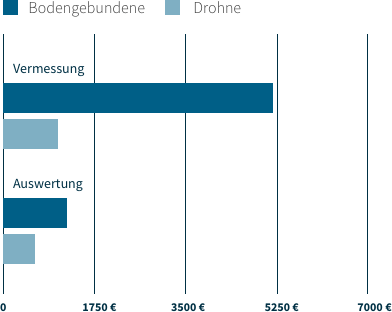 Vermessung Diagramm