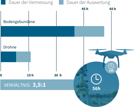 Vermessung Diagramm