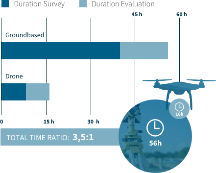 flynex surveying and mapping diagramm time comparison
