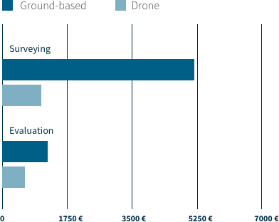 flynex surveying diagramm costs comparison