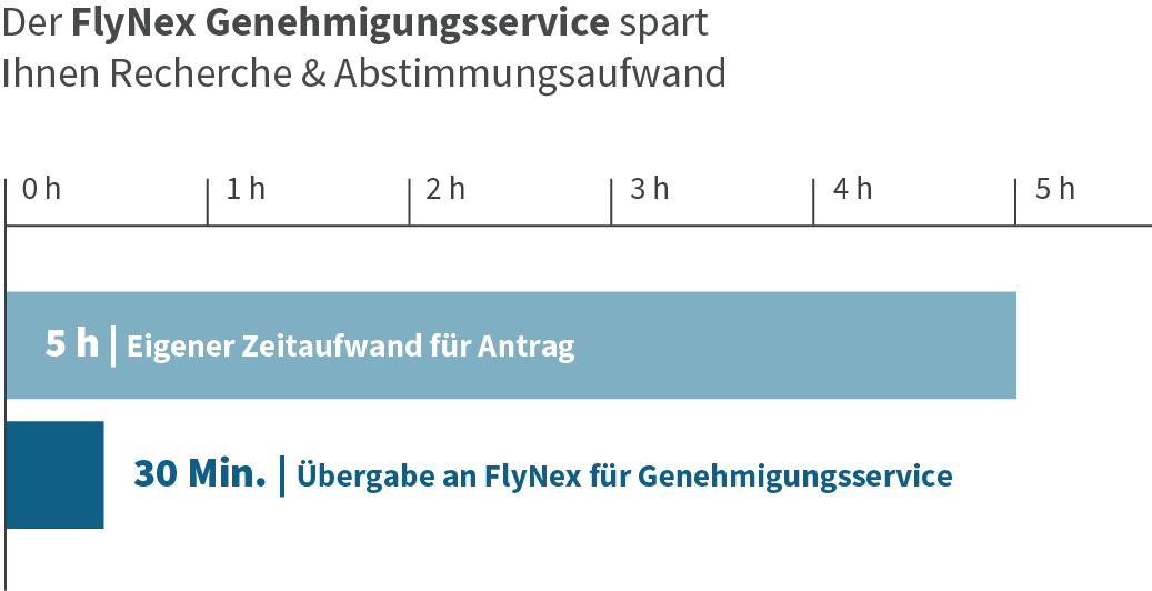 Vergleich Genehmigung Beantragung Antrag Drohne Aufstieg