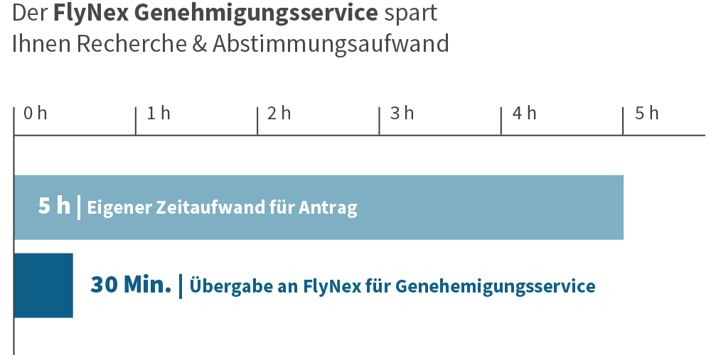 Vergleich Genehmigung Beantragung Antrag Drohne Aufstieg