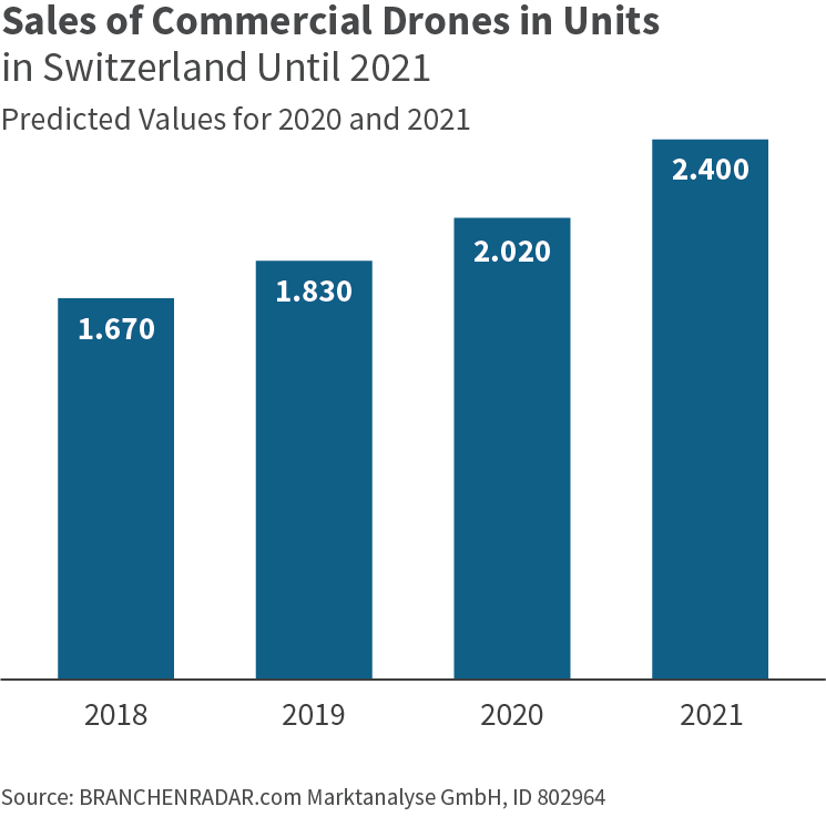 Absatz Drohnen Schweiz