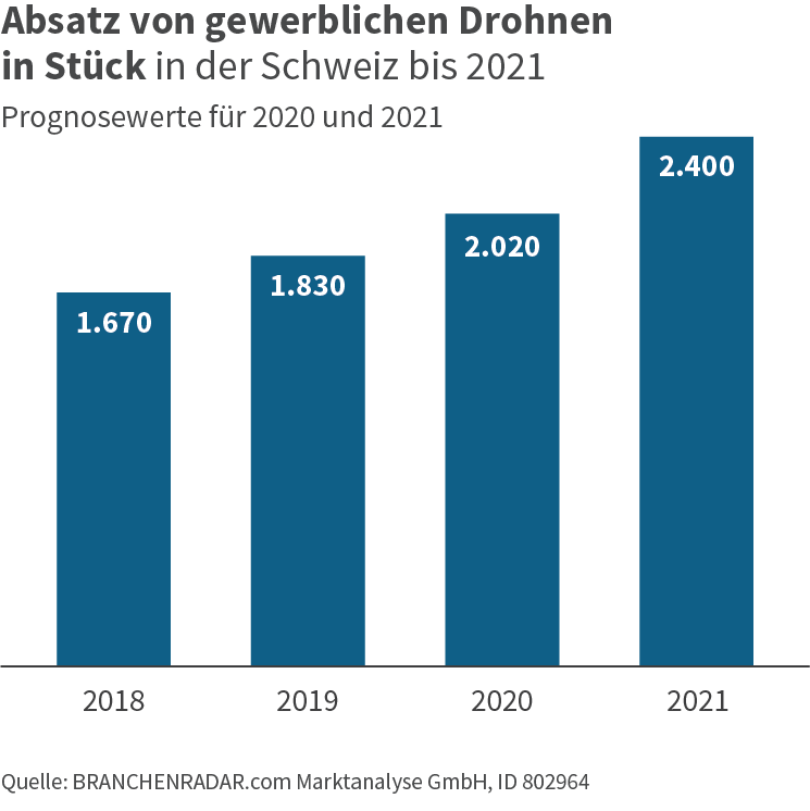 Absatz_Drohnen_Schweiz