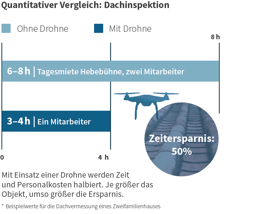 Vergleichsgrafik Dachinspektion mit Drohne