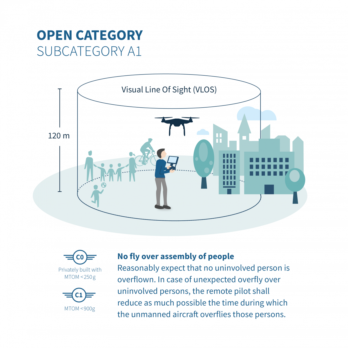 The new eu drone regulation part 2 operation categories 