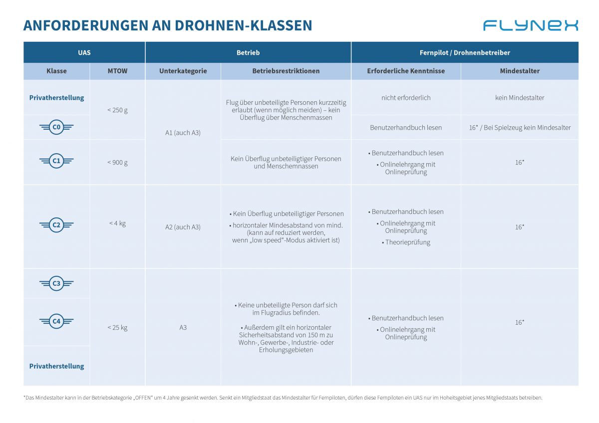 Die neue EU-Drohnenverordnung Teil 3 „Die ...