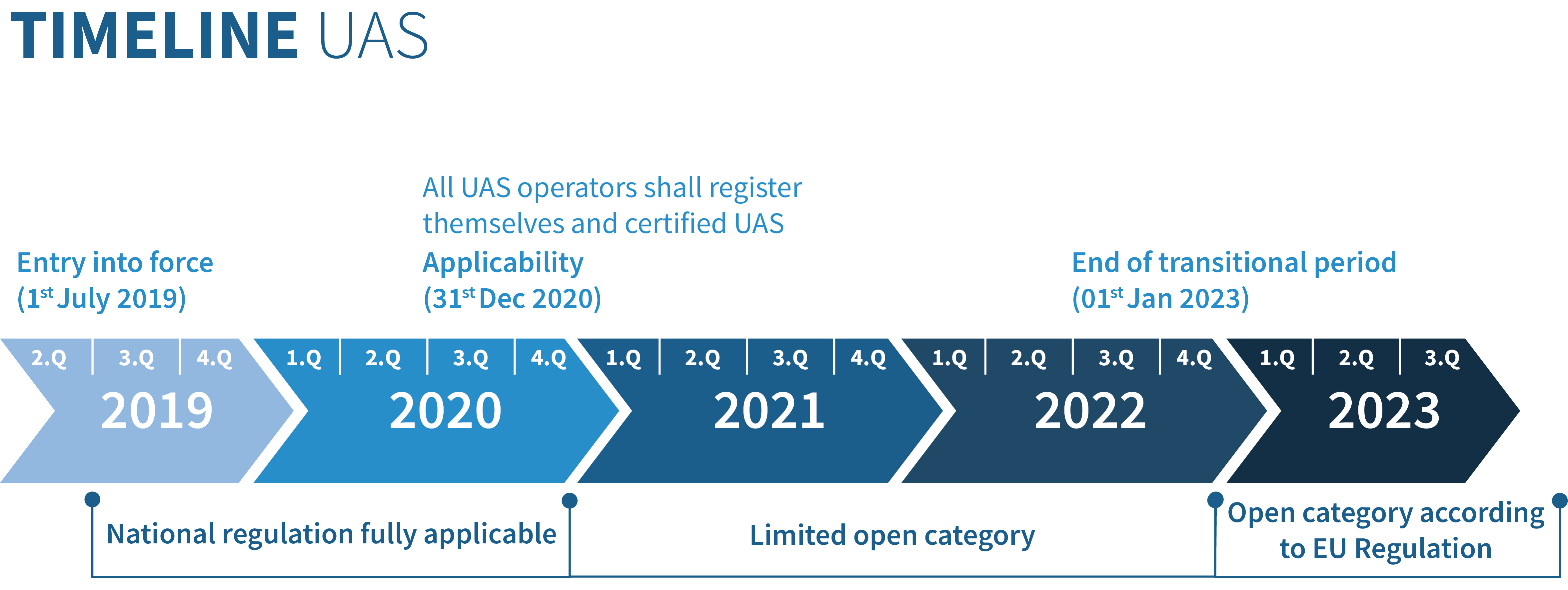 Timeline new EU Drone Regulation