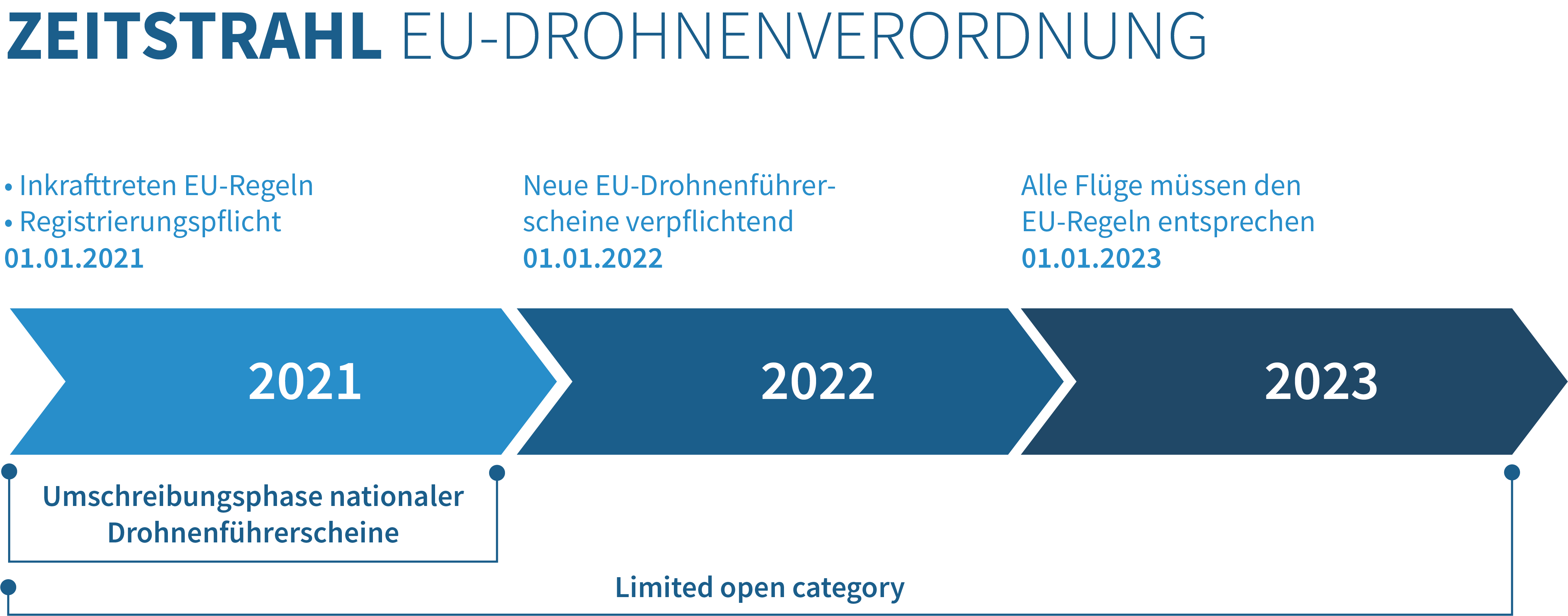 Zeitstrahl neue EU Drohnenverordnung