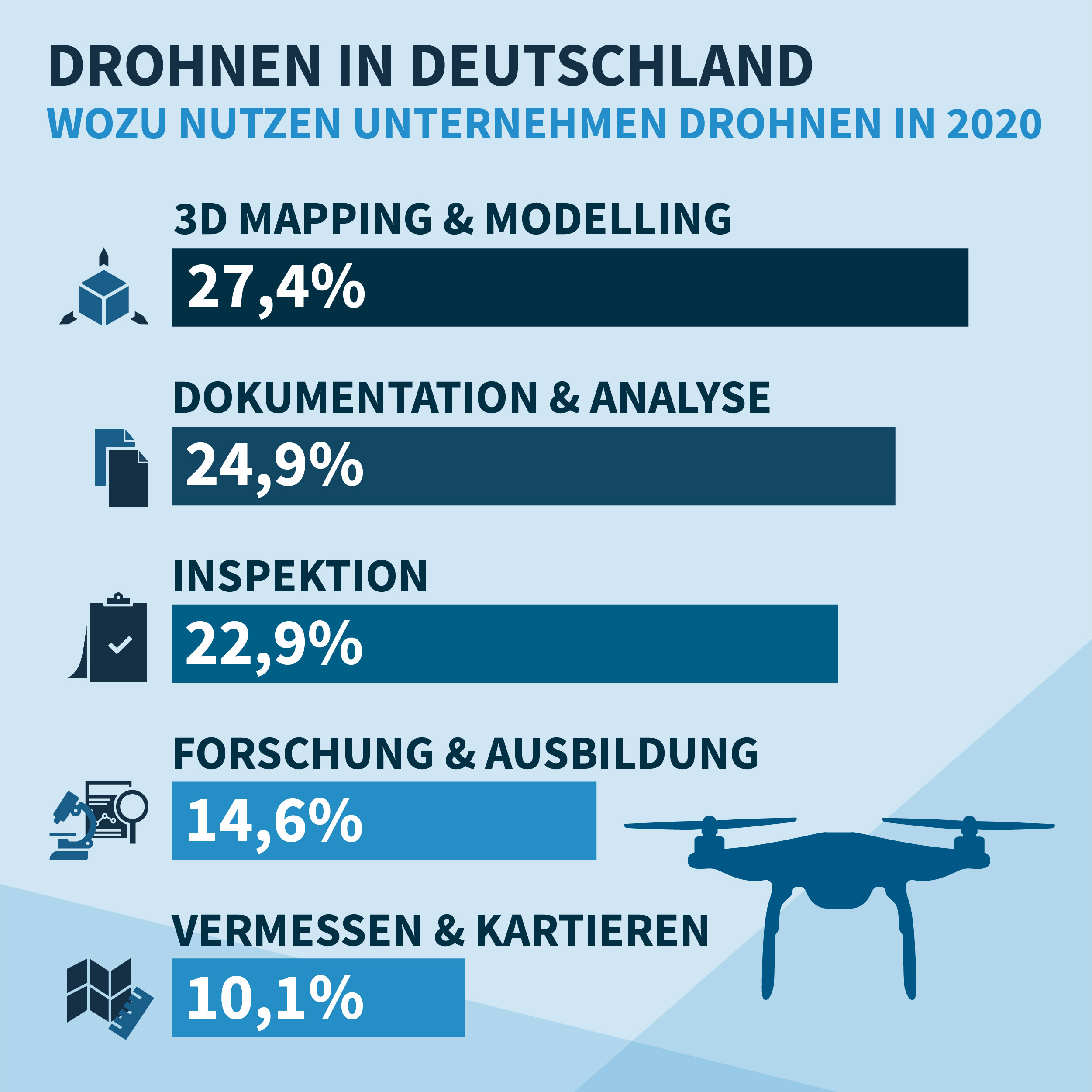 Einsatzfelder Drohnen in Deutschland 2020