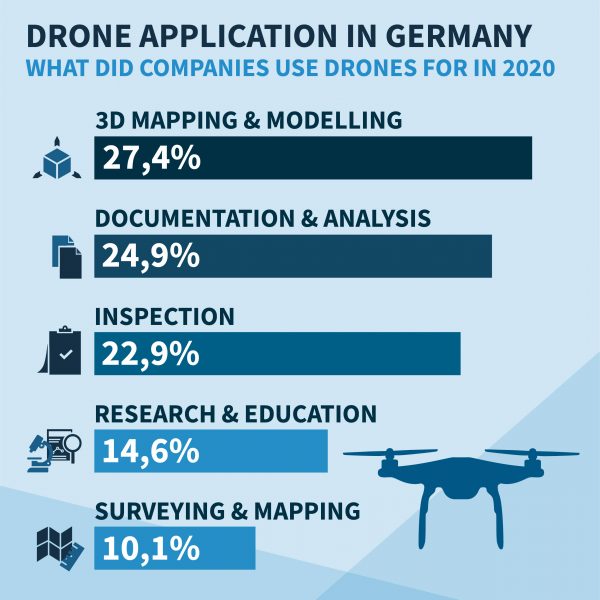 Drone Application in Germany 2020