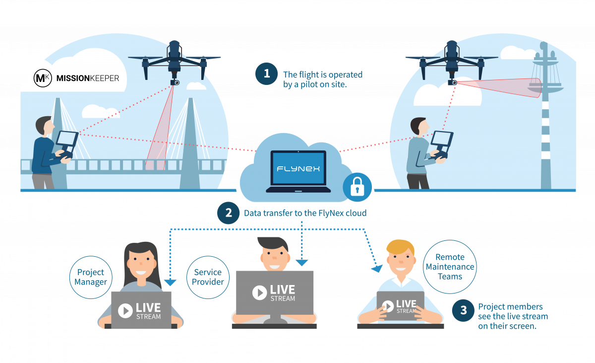 Real-time video feed from Drones "How it Works" FlyNex KSI