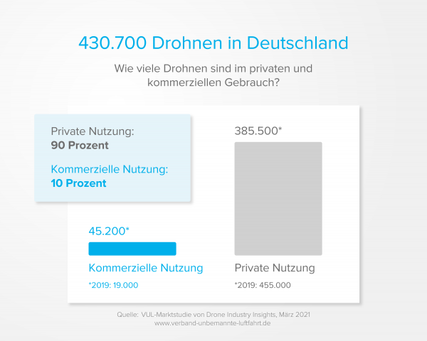 Anzahl der Drohnen in Deutschland 2021