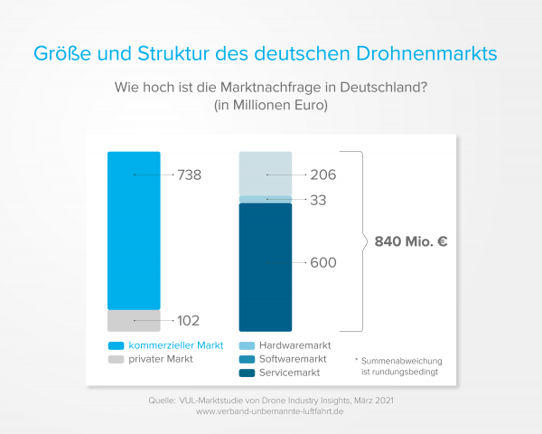 Marktnachfrage Drohnenmarkt Deutschland 2021