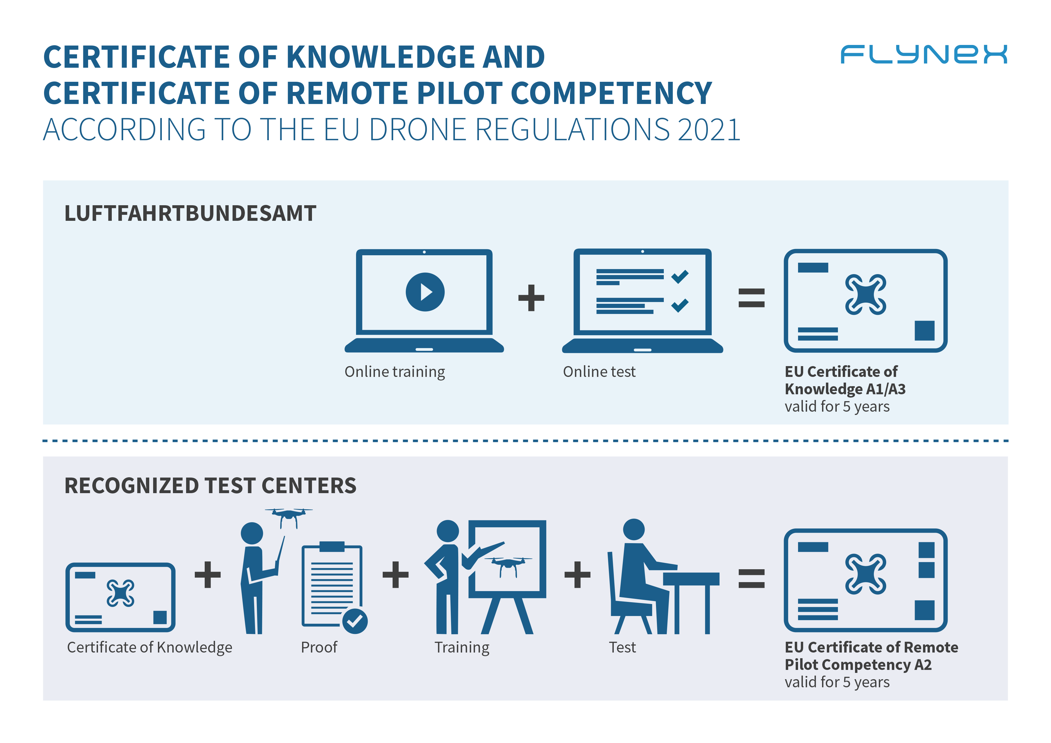 Certificate of Knowledge and Certificate of Remote Pilote Competency