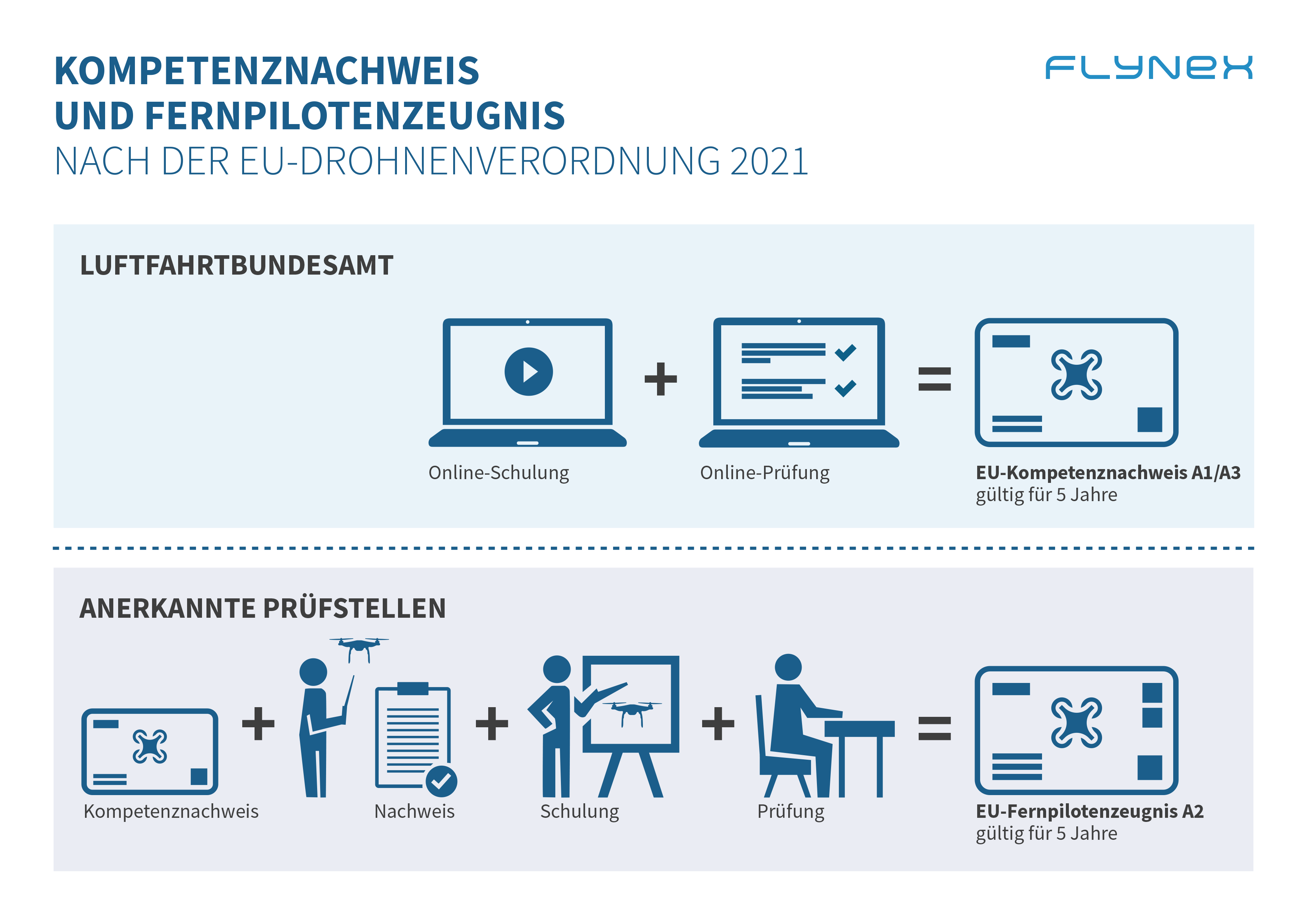 Kompetenznachweis und Fernpilotenzeugnis