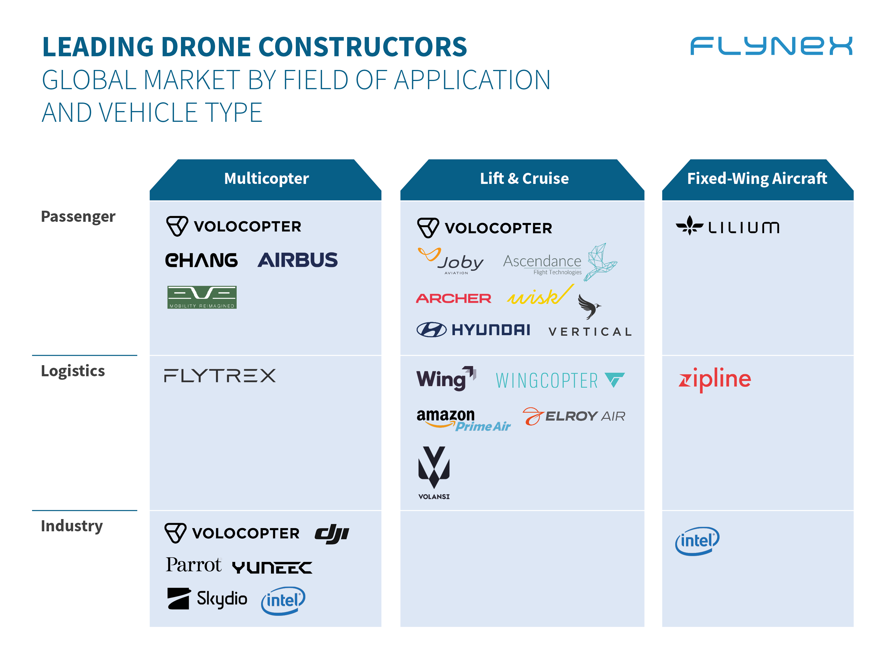 Overview leading drone constructors worldwide