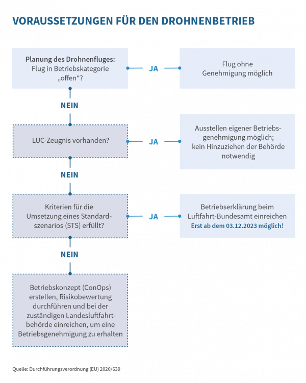 step-by-step-Aufstiegsgenehmigung_DE Entscheidungsbaum Aufstiegsgenehmigungen Drohnenbetrieb