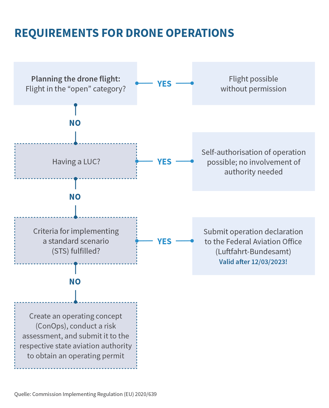 Decision tree for operational authorisation