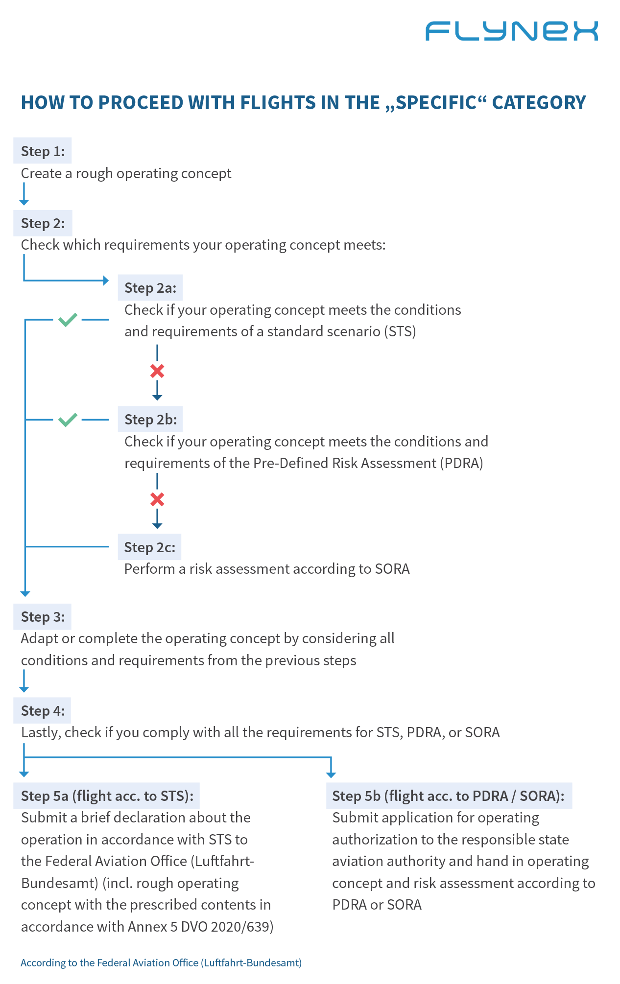 Procedure of Flights in the "specific" category