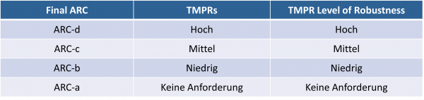 TMPR Tabelle