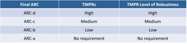 TMPR and robustness levels