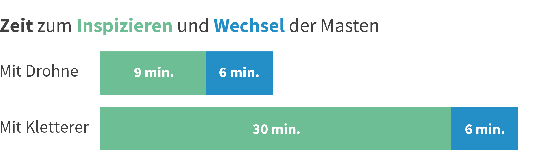 Zeit_Inspektion_Strommasten Energiewende richtig meistern per Drohne