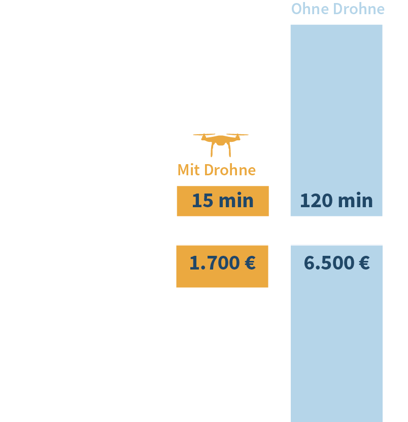 FlyNex - Immobilien Vergleichsgrafik_Zeit-Kosten-Dachvermessung_DE